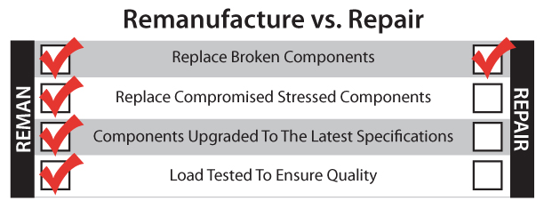Remanufacture vs. Repair, Remanufacture, replace, repair, refurbish, rebuild, fix, motor control, controller, electric, battery charger, forklift, golf cart, curtis, ge, sevcon, navitas, danaher, zapi, purhcase, buy, used, replacement, component, test, troubleshoot